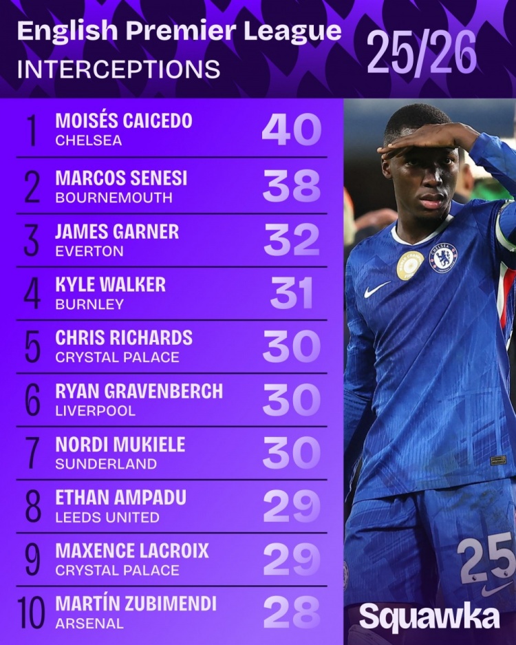 kaiyun-本赛季英超拦截次数排名：凯塞多40次居首，塞内西38次第二